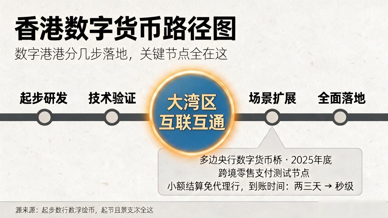 香港数字货币路径图表：数字港元分几步落地，关键节点全在这