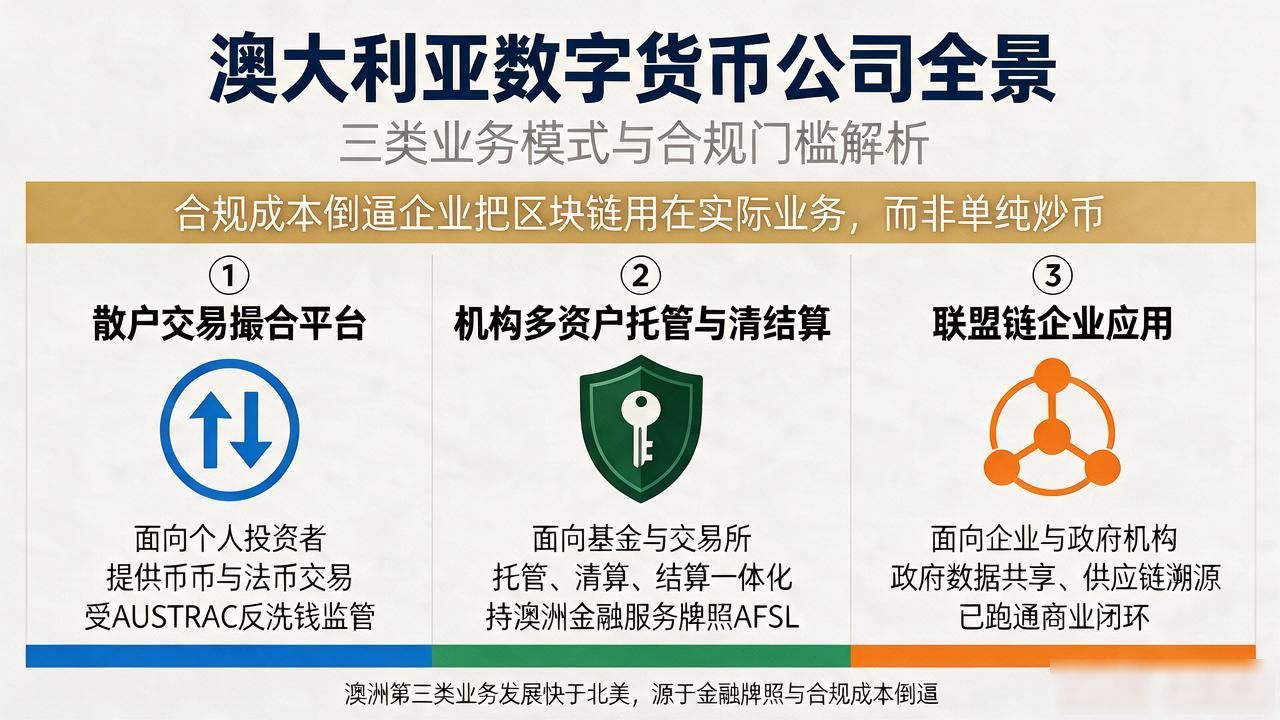 澳大利亚数字货币公司有哪些，业务和门槛都给你讲明白